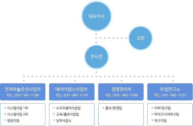 이레테크 조직소개